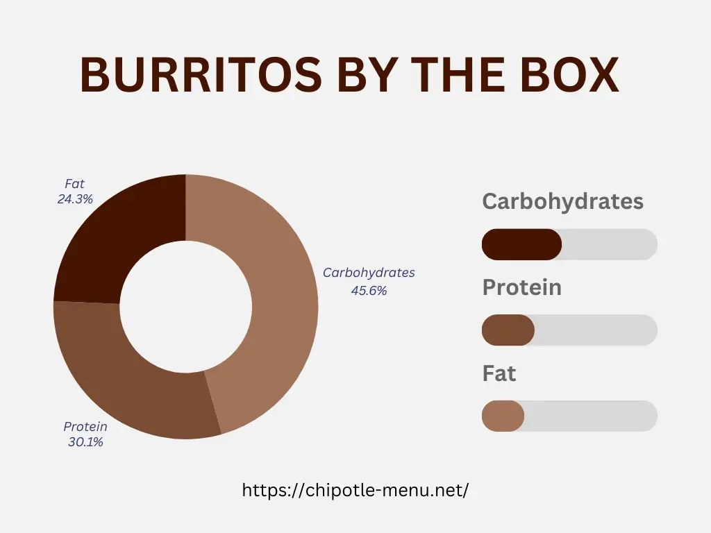 Burritos by the Box Nutrition Information