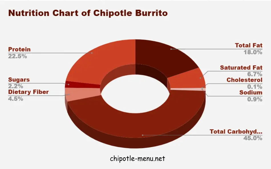 Nutrition Chart of Chipotle Burrito