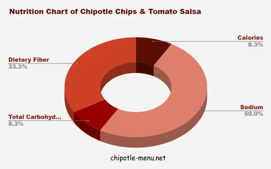 Nutrition Chart of Chipotle Chips & Tomato Salsa