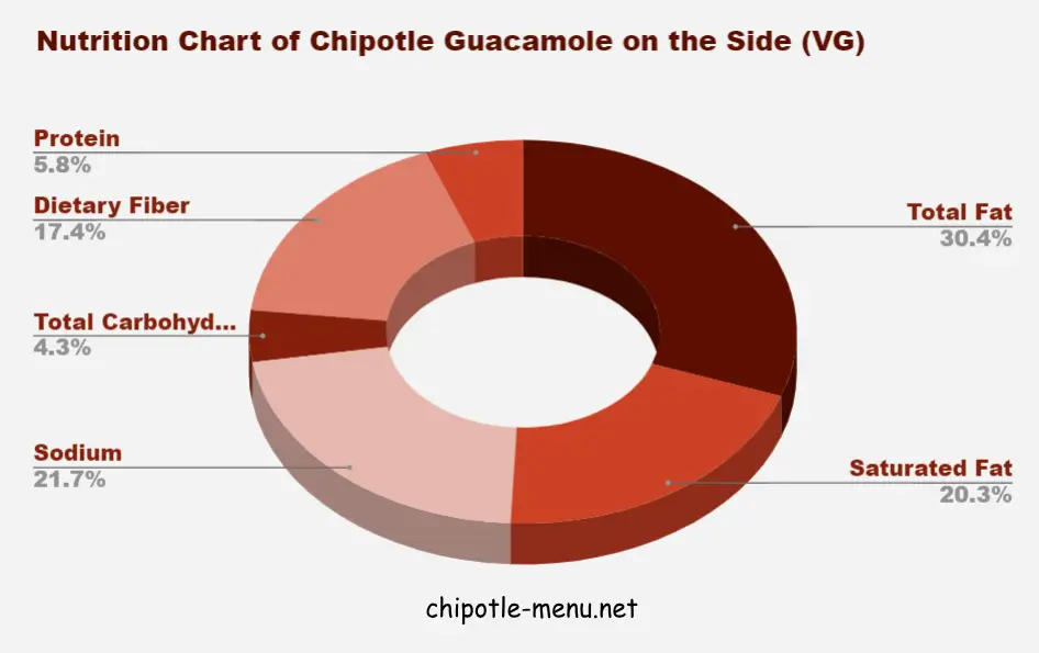 Nutrition Chart of Chipotle Guacamole on the Side (VG)