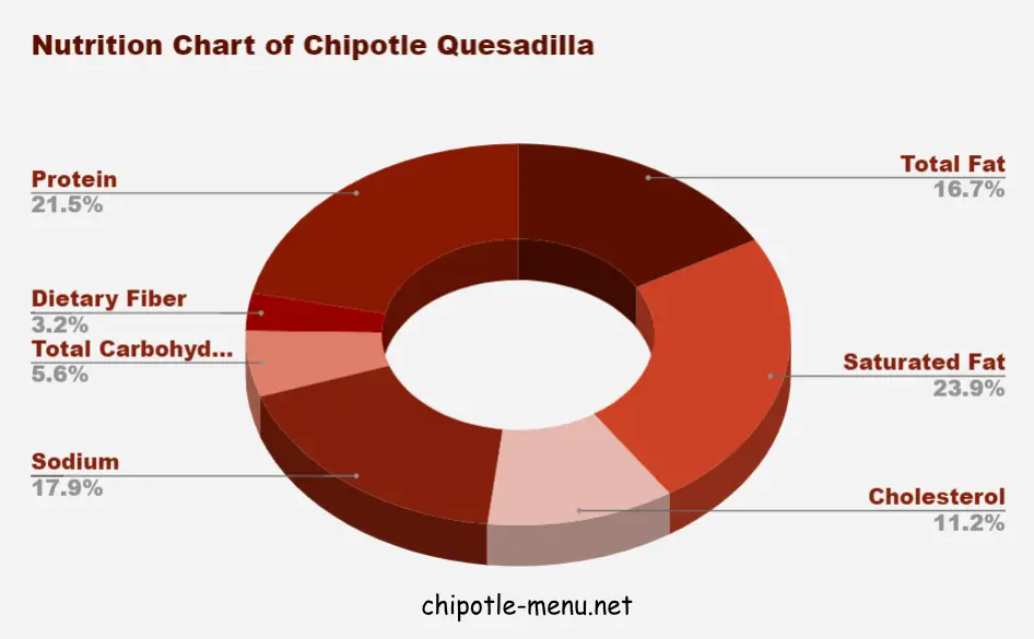 Nutrition Chart of Chipotle Quesadilla