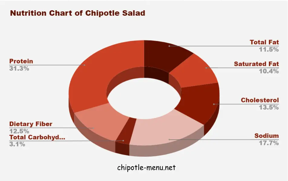 Nutrition Chart of Chipotle Salad