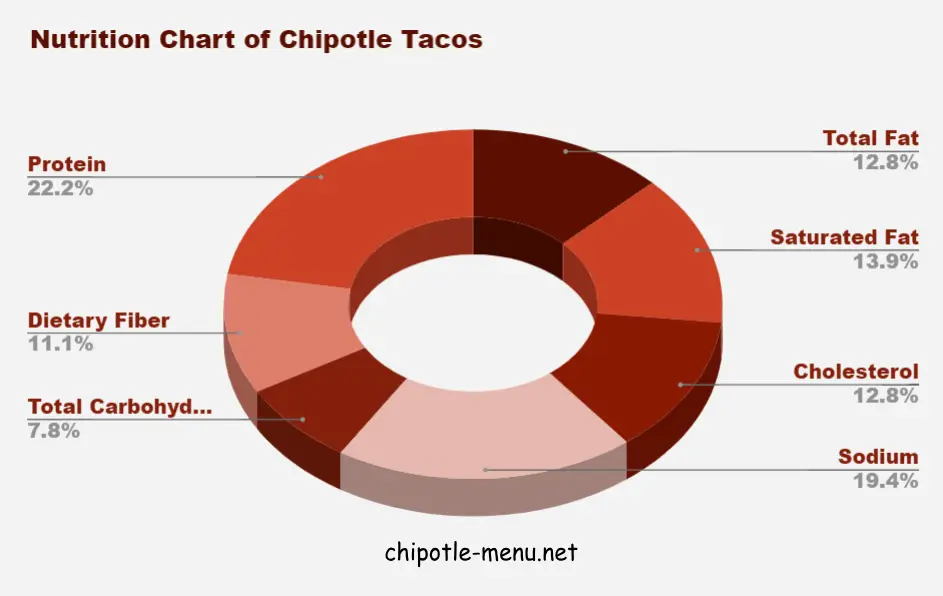 Nutrition Chart of Chipotle Tacos